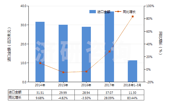 2014-2018年3月中國木槳?dú)堄鄩A液(HS38040000)進(jìn)口總額及增速統(tǒng)計(jì)